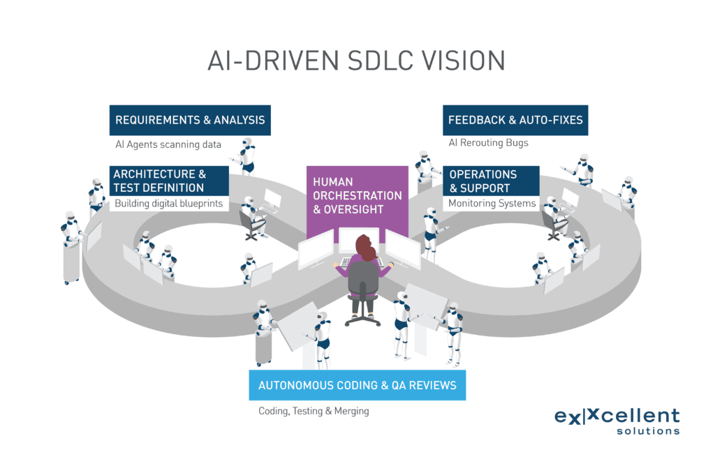 AI-driven SDLC Vision