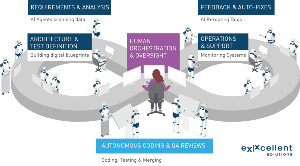 Unser Software Development Lifecycle heute